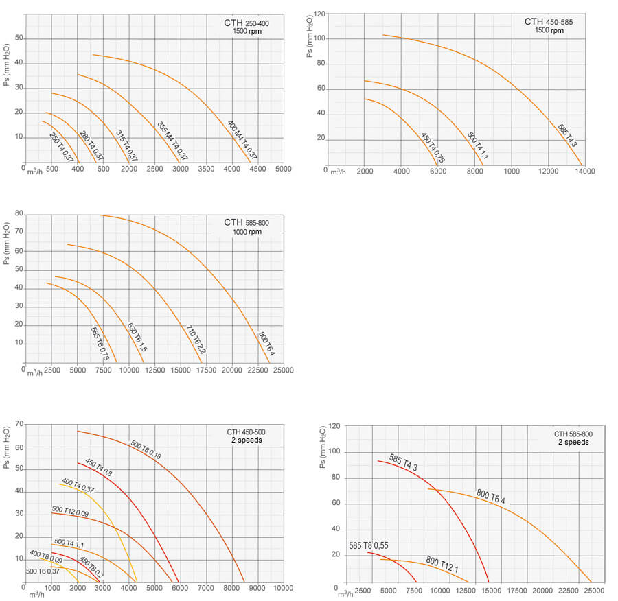 Centrifugal roof fan 1 speed